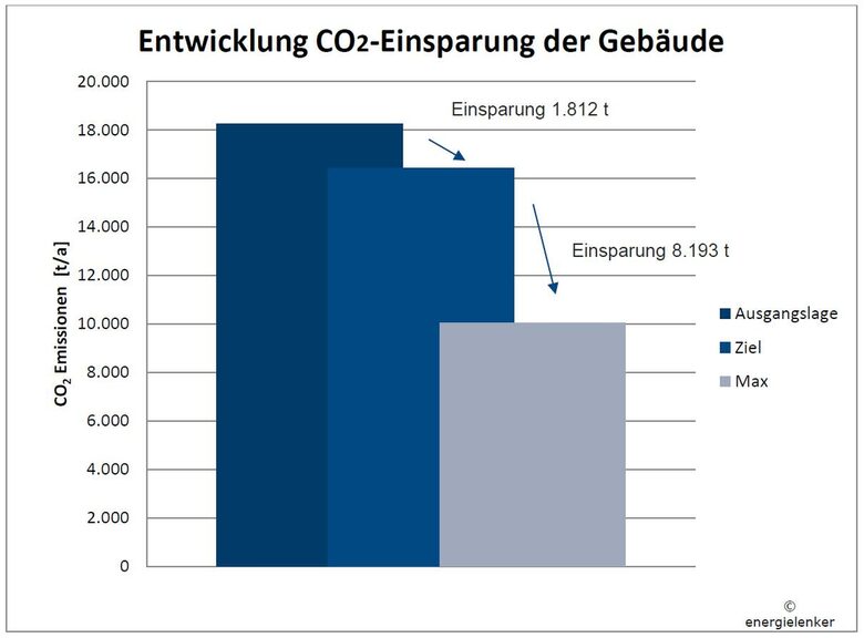 Grafik CO2-Einsparung