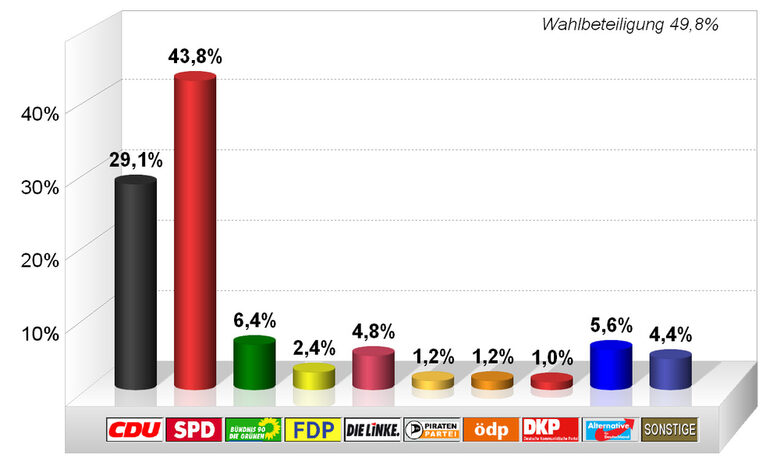 Grafik Europawahl 2014 (Ergebnis in Prozent)