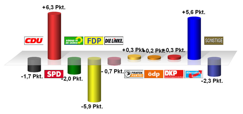 Grafik Europawahl 2014 (Gewinn / Verlus)