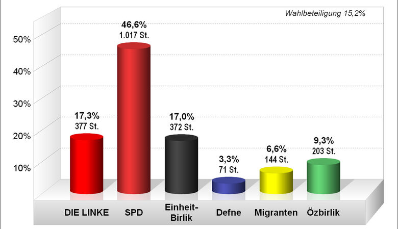 Grafik: Interationsratswahl 2014 Stimmenanteile