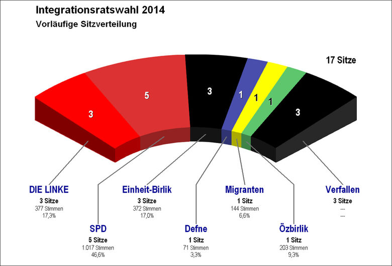 Grafik: Interationsratswahl 2014 Sitzverteilung