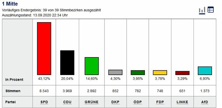 Grafik Wahlergebnis BZ Mitte