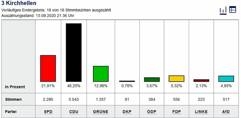 Grafik Wahlergebnis BZ Kirchhellen