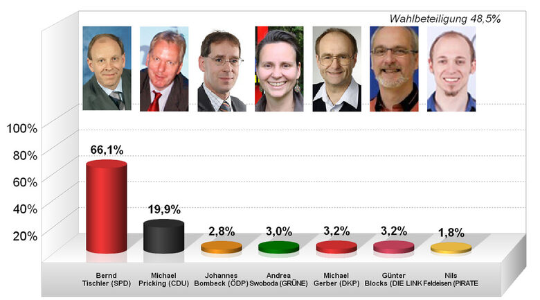Grafik OB-Wahl (Kommunalwahl 2014)
