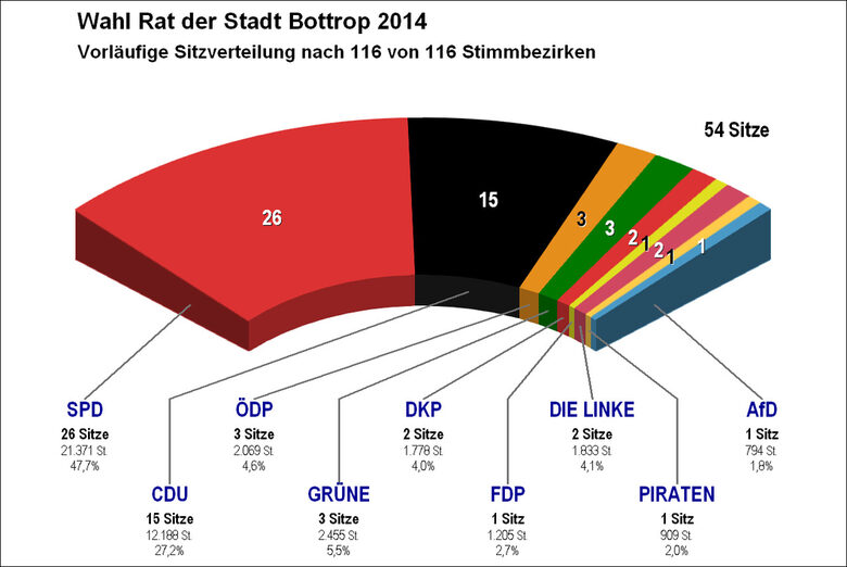 Grafik Kommunalwahl 2014 Sitzverteilung Rat