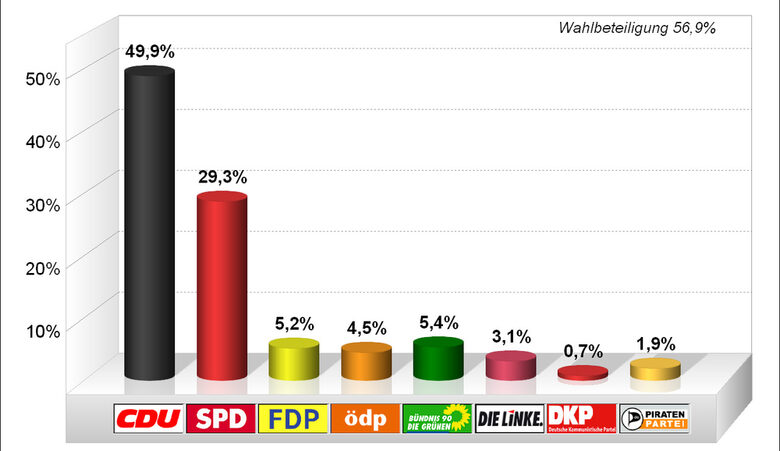 Grafik Kommunalwahl 2014 Bezirk Kirchhellen