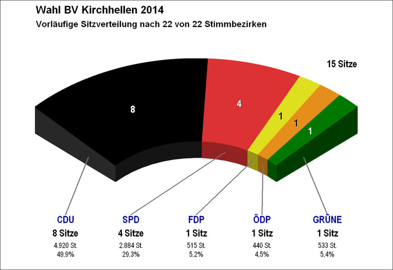 Grafik Kommunalwahl 2014 Bezirk Kirchhellen Sitze