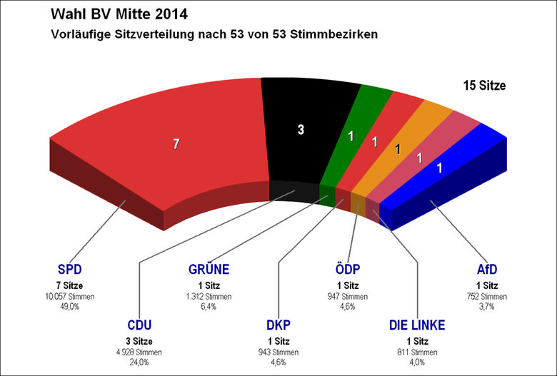 Grafik Kommunalwahl 2014 Bezirk Mitte Sitze